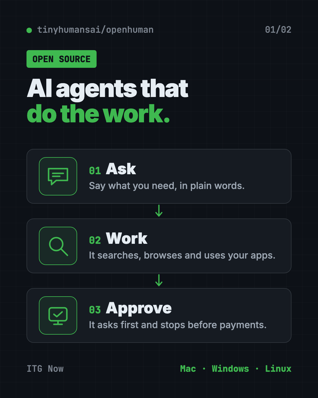 Infographic showing how OpenHuman, an open source AI agent app, works in 3 steps: ask in plain words, the agent searches and uses your apps, it asks before anything it cannot undo