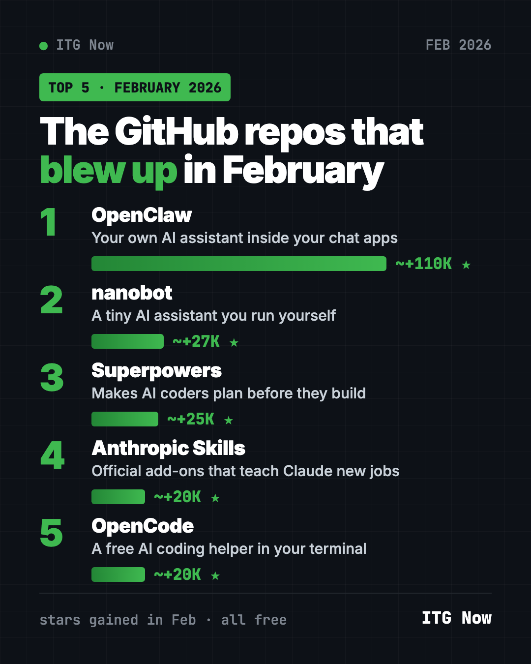 Best GitHub repos February 2026 leaderboard, ranked by stars gained: OpenClaw, nanobot, Superpowers, Anthropic Skills, OpenCode