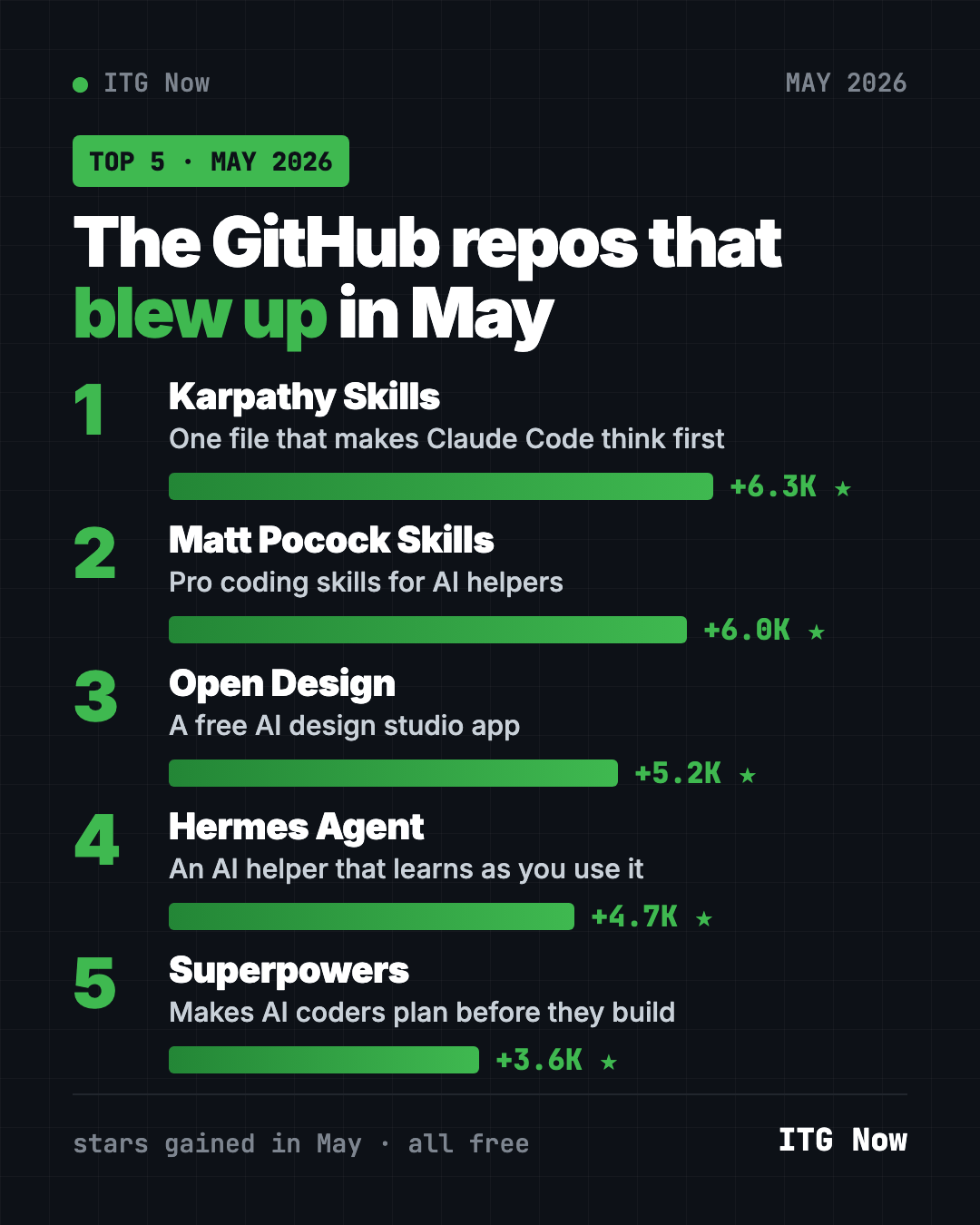 Best GitHub repos May 2026 leaderboard, ranked by stars gained: Karpathy Skills, Matt Pocock Skills, Open Design, Hermes Agent, Superpowers
