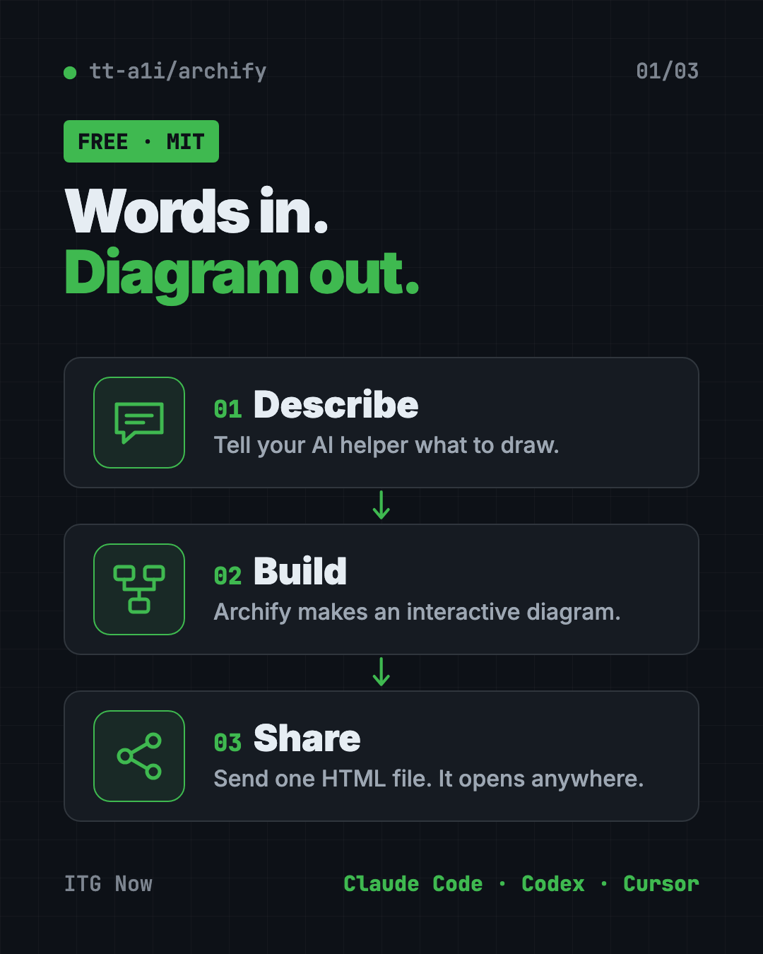 Infographic showing how Archify, a free AI diagram generator, works in 3 steps: describe your idea, your AI builds the diagram, explore and share one HTML file