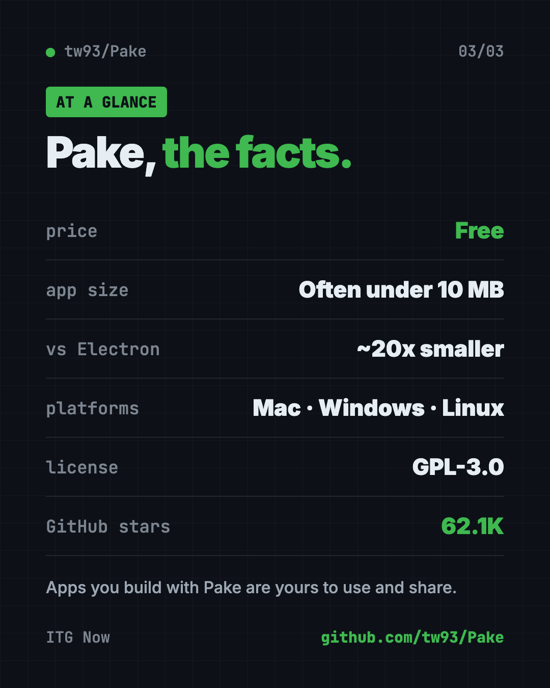 Pake at a glance: free, app installers typically under 10 MB, Mac Windows Linux, GPL-3.0, 62.1K GitHub stars