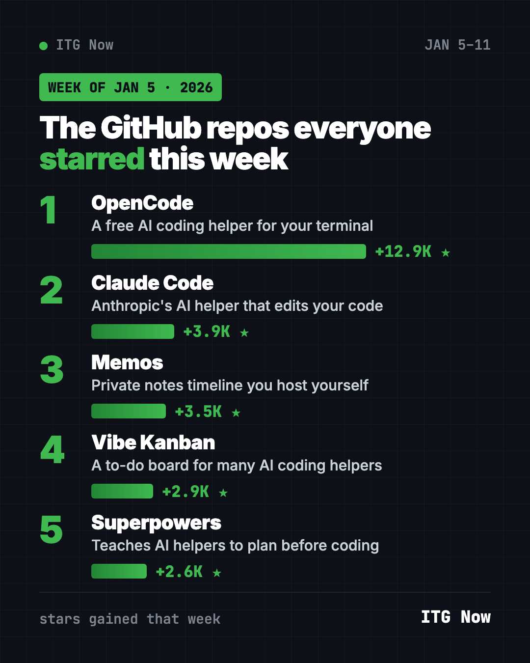 Leaderboard of trending GitHub repos week of January 5, 2026, ranked by stars gained: OpenCode, Claude Code, Memos, Vibe Kanban, Superpowers
