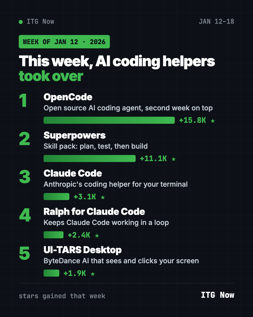 Top GitHub repos week of January 12, 2026 leaderboard: OpenCode, Superpowers, Claude Code, Ralph for Claude Code, UI-TARS Desktop