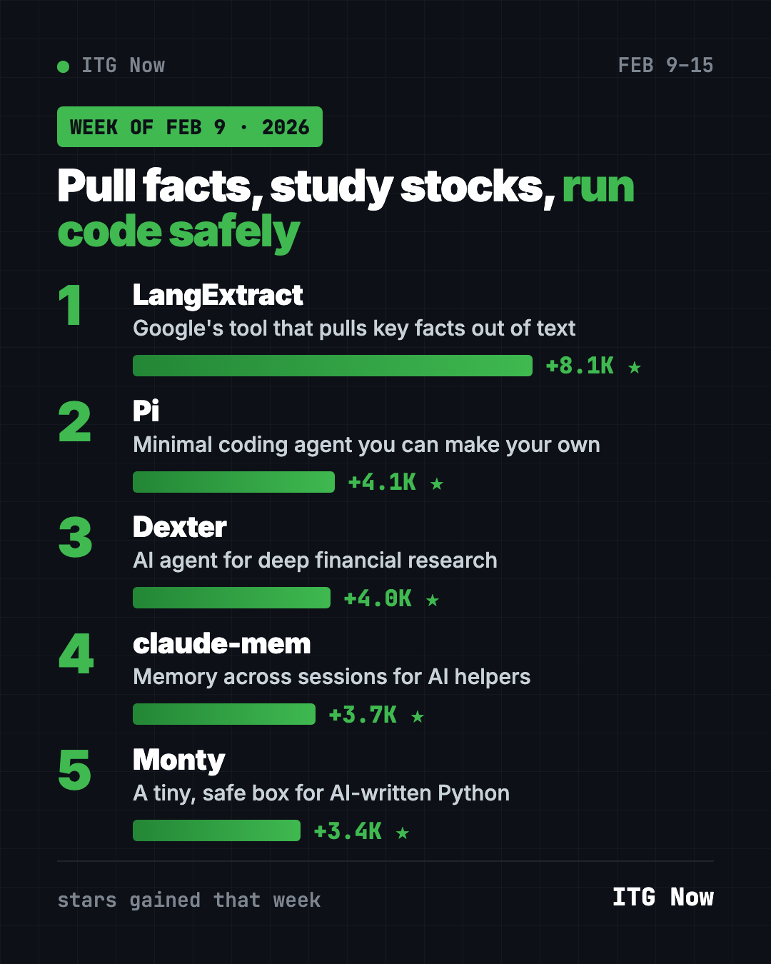 Popular GitHub repos week of February 9, 2026 ranked by stars gained: LangExtract, Pi, Dexter, claude-mem and Monty