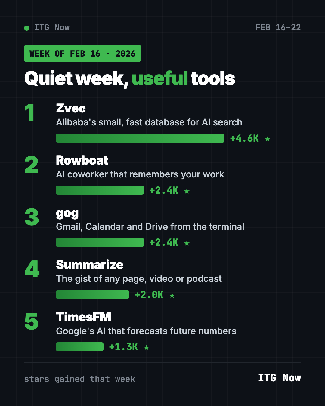 Hottest GitHub repos week of February 16, 2026 leaderboard: Zvec, Rowboat, gog, Summarize and TimesFM by stars gained