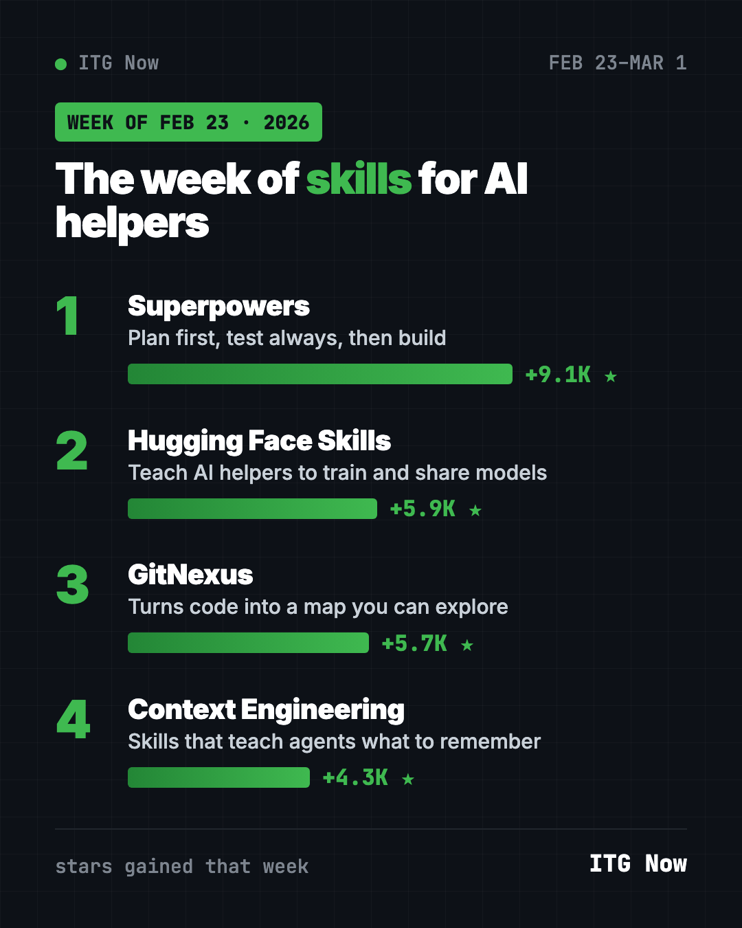 Fastest-growing GitHub repos week of February 23, 2026 leaderboard: Superpowers, Hugging Face Skills, GitNexus, Context Engineering