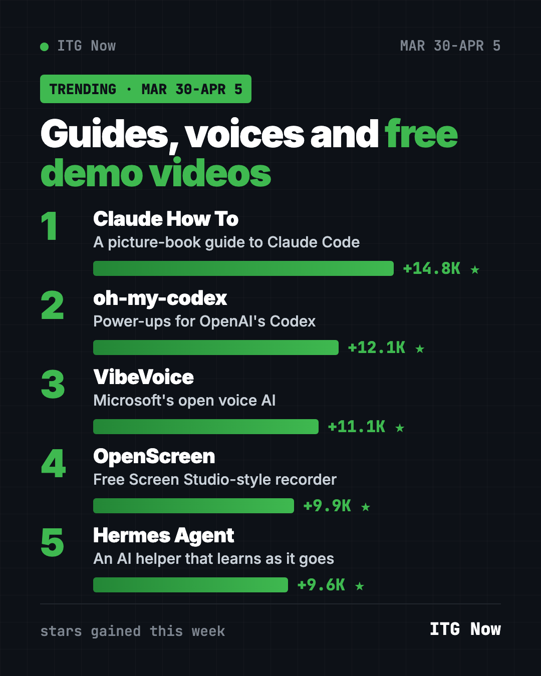 Top GitHub repos week of March 30 2026 leaderboard: Claude How To, oh-my-codex, VibeVoice, OpenScreen, Hermes Agent
