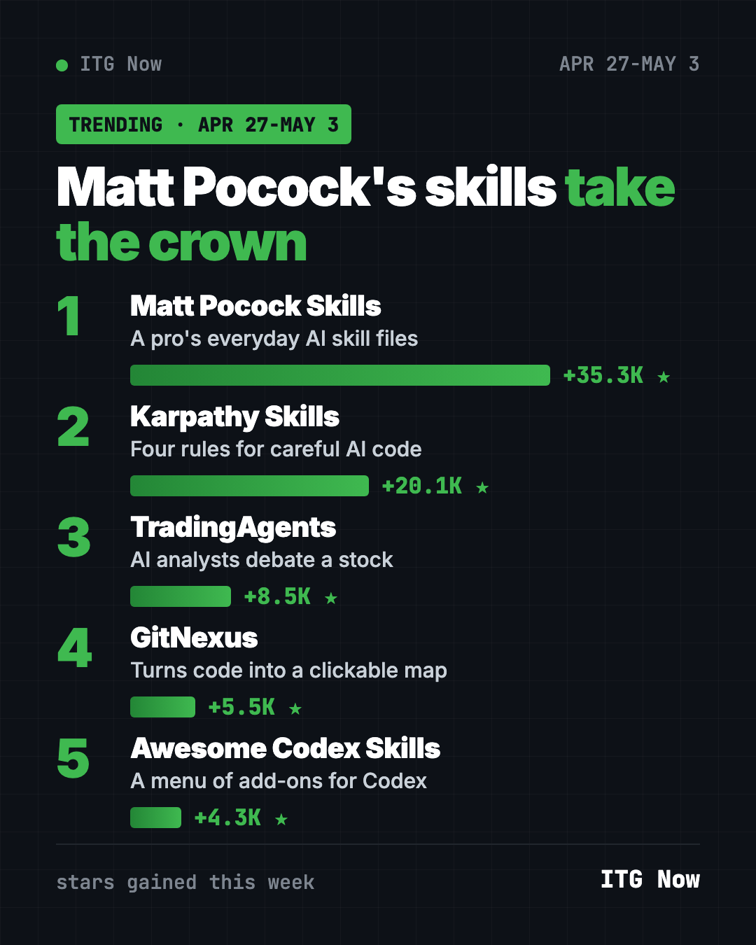 Trending GitHub repos April 27 2026 leaderboard: Matt Pocock Skills, Karpathy Skills, TradingAgents, GitNexus, Awesome Codex Skills
