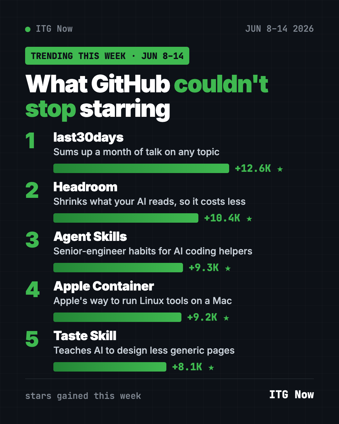 Leaderboard of the top GitHub repos the week of June 8, 2026: last30days, Headroom, Agent Skills, Apple Container and Taste Skill