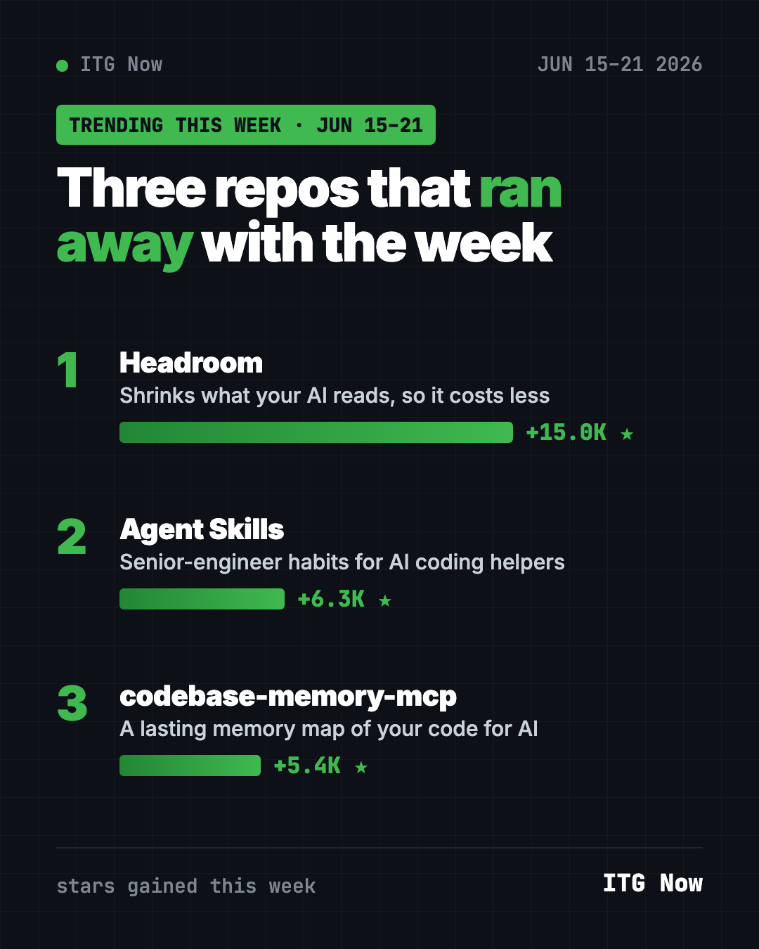 Leaderboard of trending GitHub repositories June 15-21, 2026 by stars gained: Headroom, Agent Skills, codebase-memory-mcp