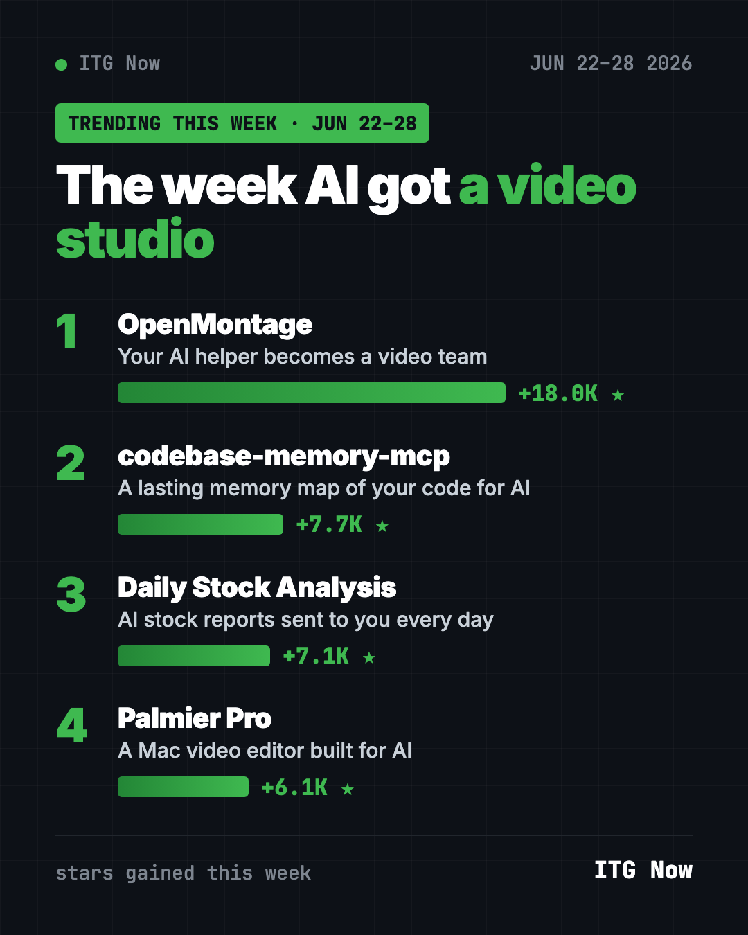 Leaderboard of the most starred GitHub repos June 22-28, 2026: OpenMontage, codebase-memory-mcp, Daily Stock Analysis, Palmier Pro