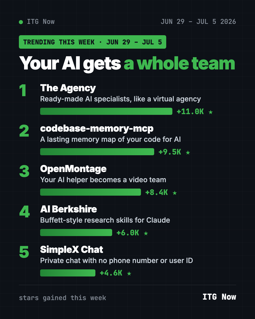 Leaderboard of the best GitHub repos the week of June 29, 2026, led by The Agency with 11,000 new stars