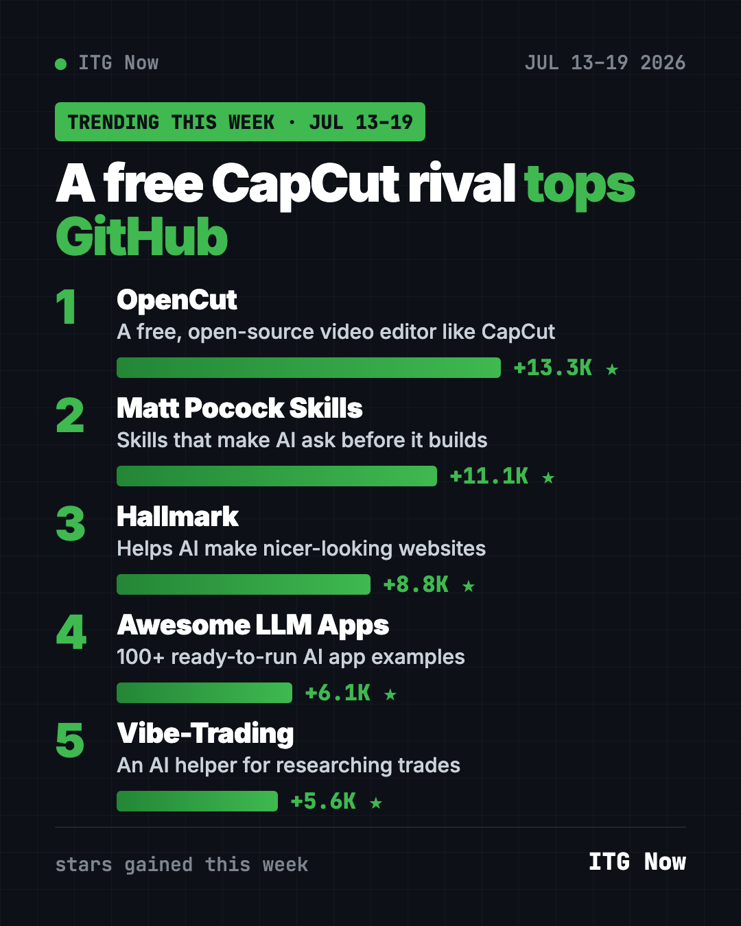 Leaderboard for GitHub trending the week of July 13, 2026: OpenCut, Matt Pocock Skills, Hallmark, Awesome LLM Apps, Vibe-Trading