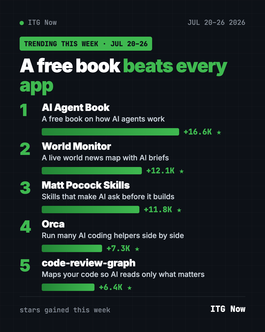 Leaderboard of the top trending GitHub repos July 20-26, 2026, led by the free AI Agent Book with 16,600 new stars