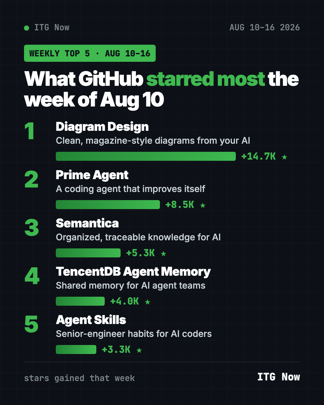 GitHub trending August 10 2026 leaderboard: Diagram Design, Prime Agent, Semantica, TencentDB Agent Memory and Agent Skills by stars gained that week