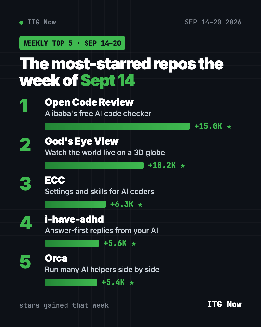 Most starred GitHub repos Sept 14 2026 leaderboard: Open Code Review, God's Eye View, ECC, i-have-adhd and Orca by stars gained that week