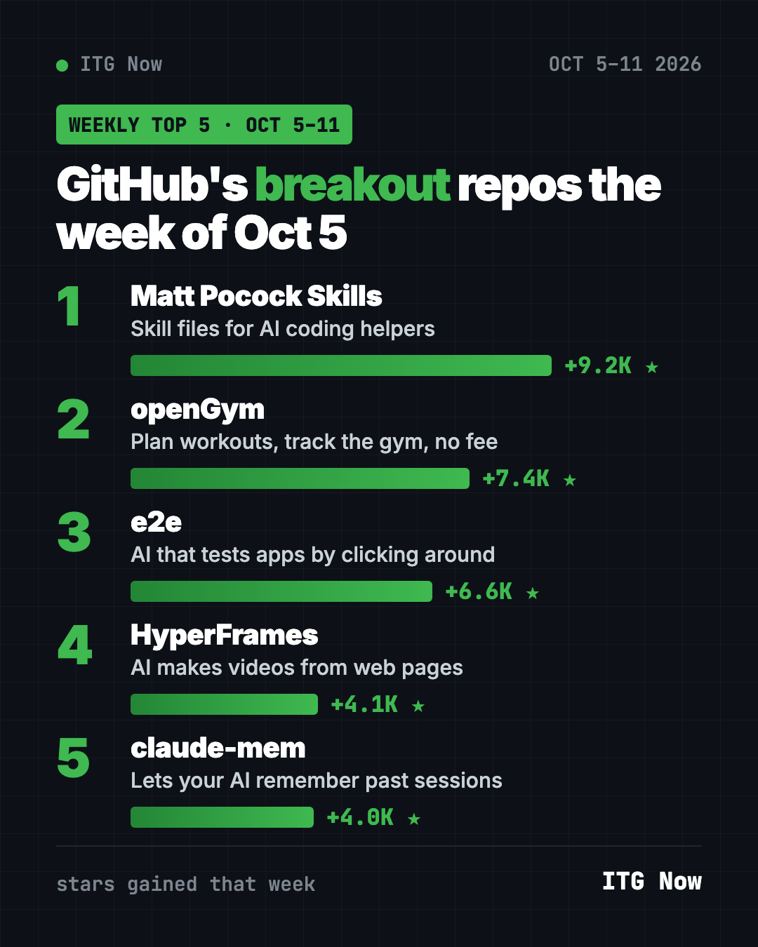 Weekly GitHub leaderboard for Oct 5 to 11, 2026: Matt Pocock Skills, openGym, e2e, HyperFrames and claude-mem by stars gained